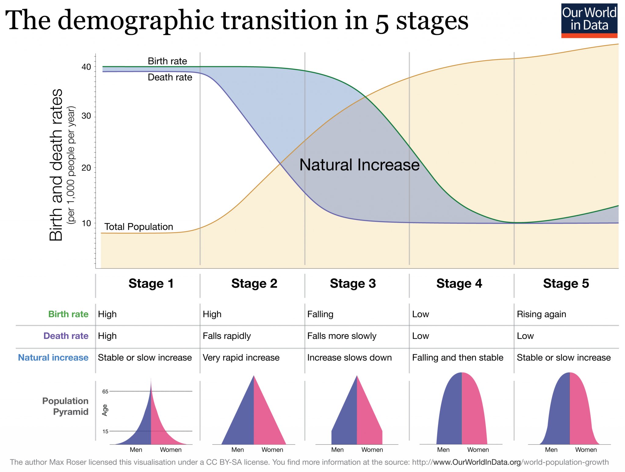 Стадии демографического перехода. 1 Фаза демографического перехода. Demographic Transition model. Статистика the World. Natural data